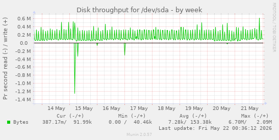 Disk throughput for /dev/sda
