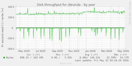 yearly graph