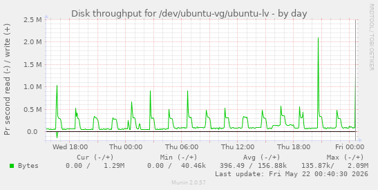 Disk throughput for /dev/ubuntu-vg/ubuntu-lv