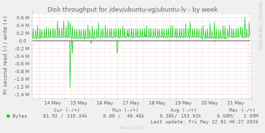 Disk throughput for /dev/ubuntu-vg/ubuntu-lv