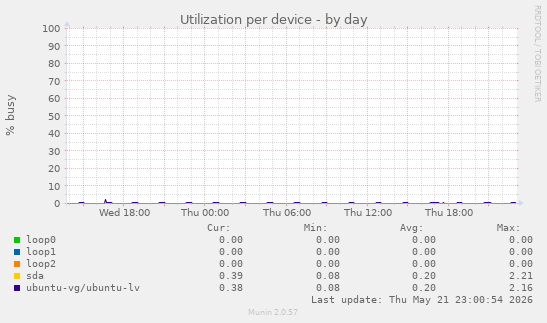Utilization per device