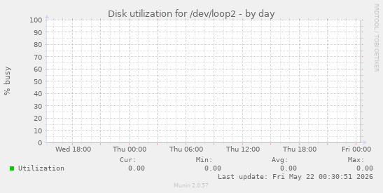 Disk utilization for /dev/loop2