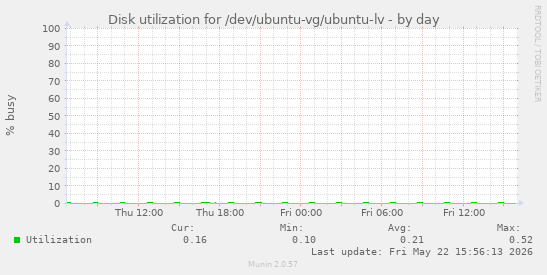Disk utilization for /dev/ubuntu-vg/ubuntu-lv