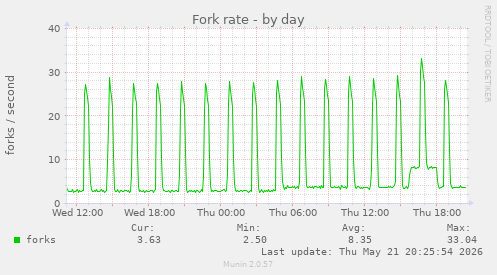 Fork rate
