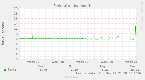 Fork rate