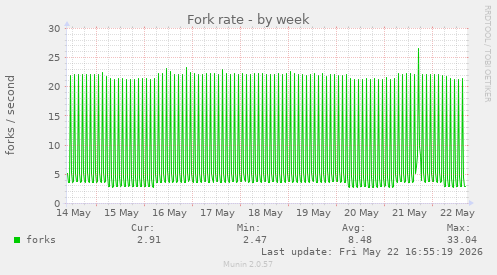 Fork rate