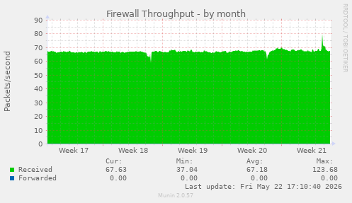 Firewall Throughput