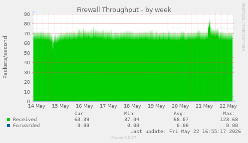 Firewall Throughput