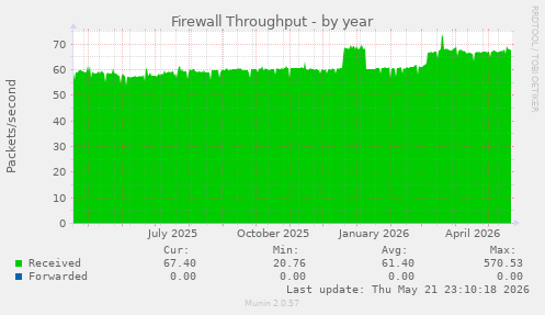 Firewall Throughput