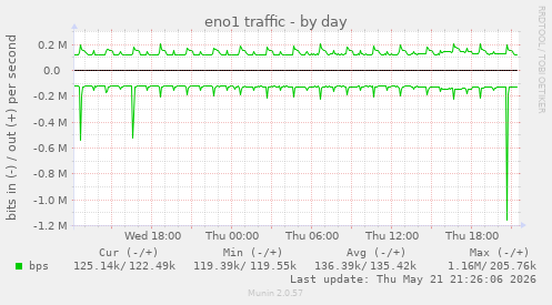 eno1 traffic