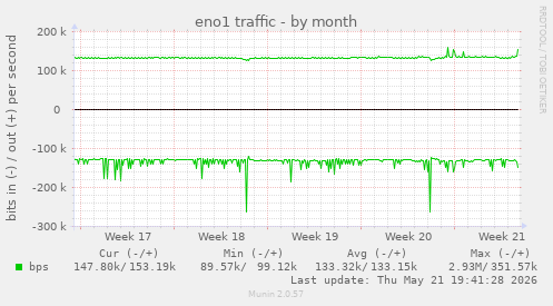 eno1 traffic