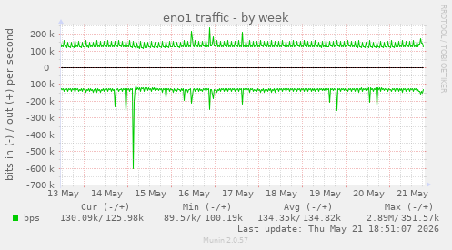 eno1 traffic