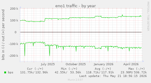 eno1 traffic