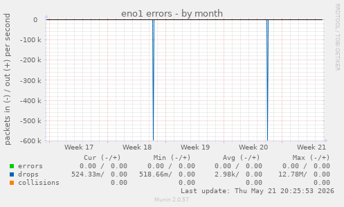 eno1 errors