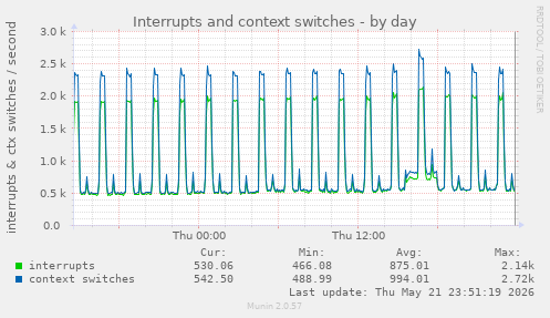 Interrupts and context switches