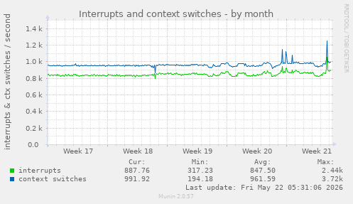 monthly graph
