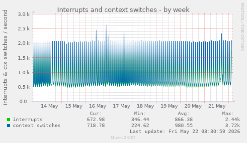 Interrupts and context switches