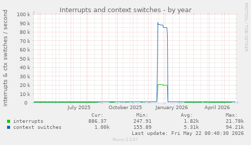 yearly graph