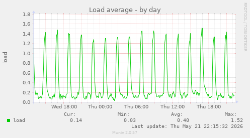 Load average