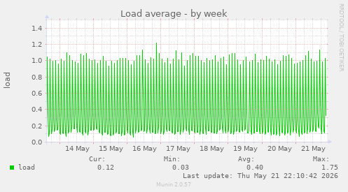Load average