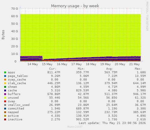 Memory usage