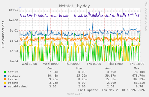 Netstat