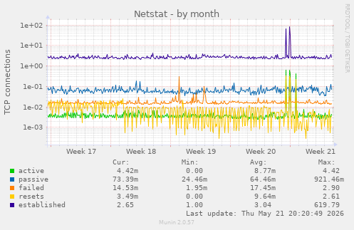 Netstat