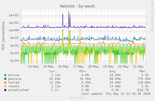 Netstat