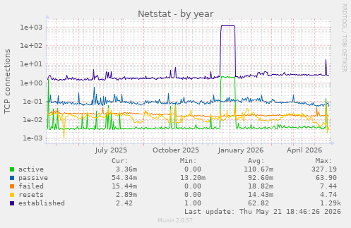 Netstat