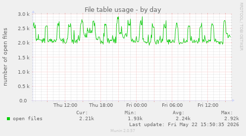 File table usage