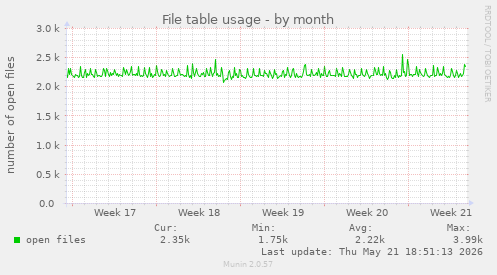 File table usage