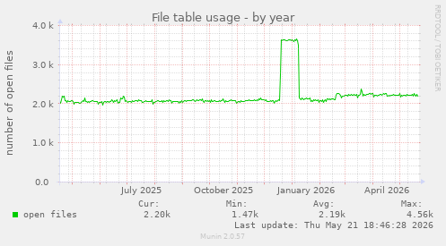 File table usage
