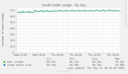 daily graph
