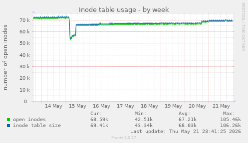 weekly graph