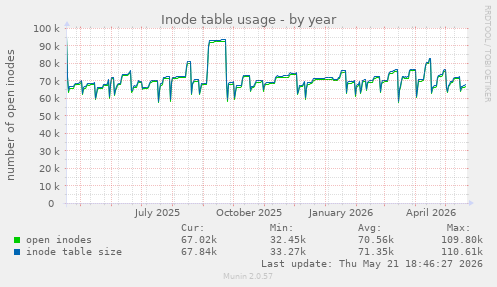 Inode table usage