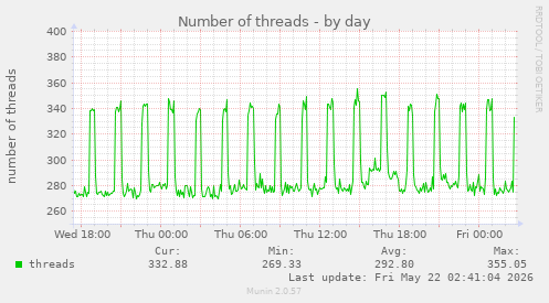 Number of threads