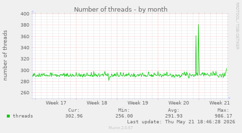 Number of threads