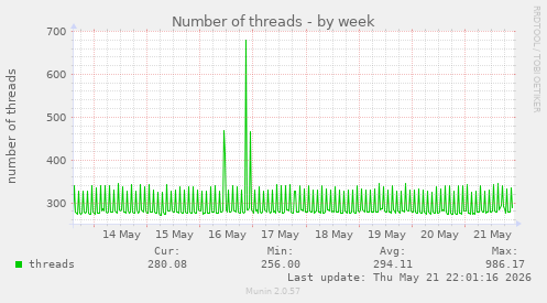 Number of threads