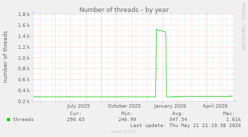 Number of threads