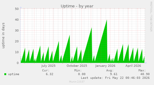 yearly graph