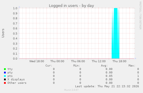Logged in users