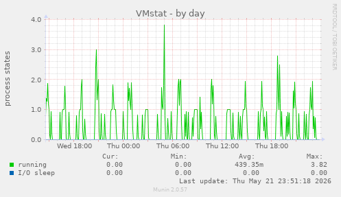 VMstat