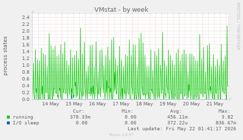 VMstat