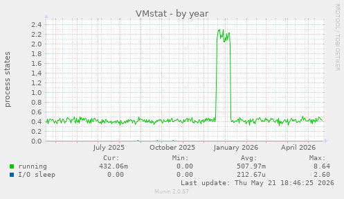 VMstat