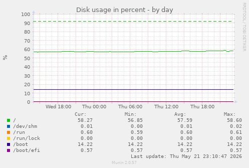 Disk usage in percent
