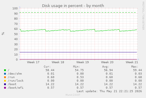 monthly graph