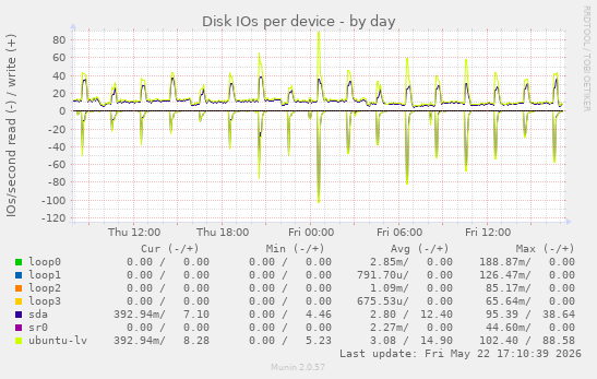Disk IOs per device