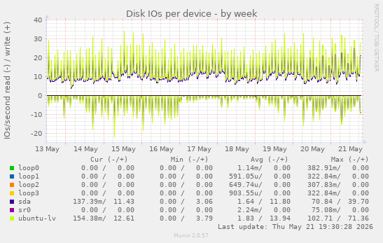 Disk IOs per device