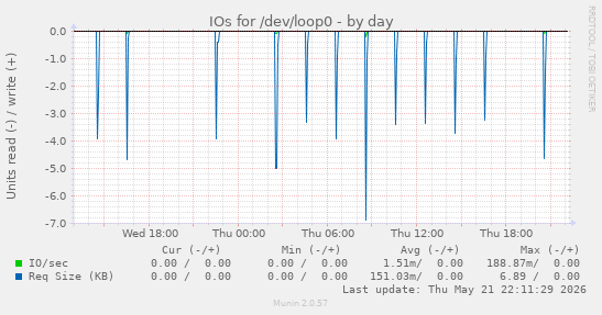 IOs for /dev/loop0
