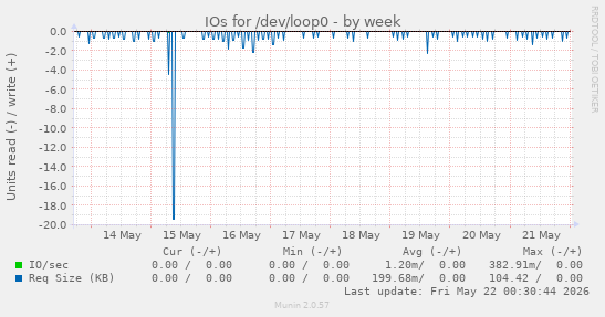 IOs for /dev/loop0